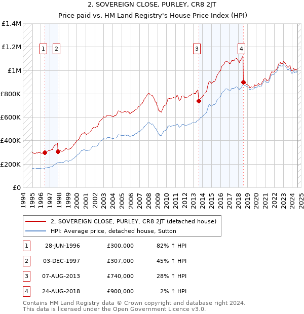 2, SOVEREIGN CLOSE, PURLEY, CR8 2JT: Price paid vs HM Land Registry's House Price Index