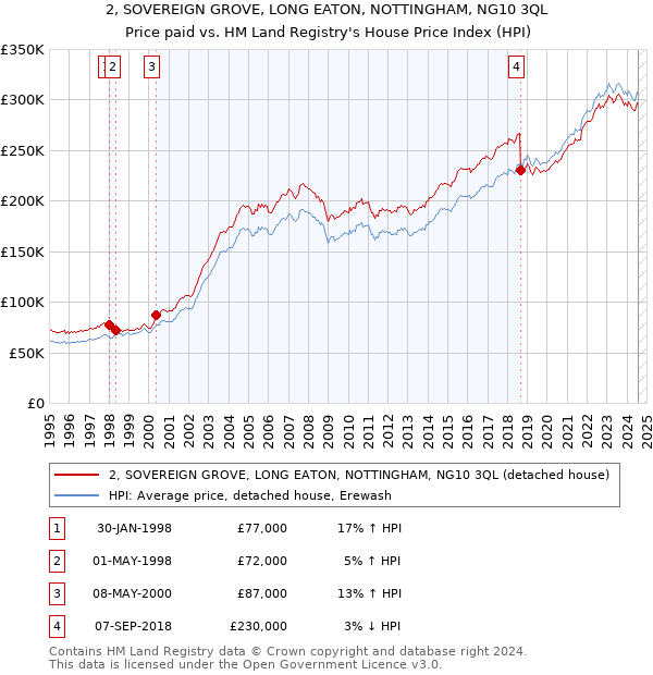 2, SOVEREIGN GROVE, LONG EATON, NOTTINGHAM, NG10 3QL: Price paid vs HM Land Registry's House Price Index