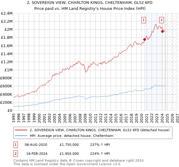 2, SOVEREIGN VIEW, CHARLTON KINGS, CHELTENHAM, GL52 6FD: Price paid vs HM Land Registry's House Price Index