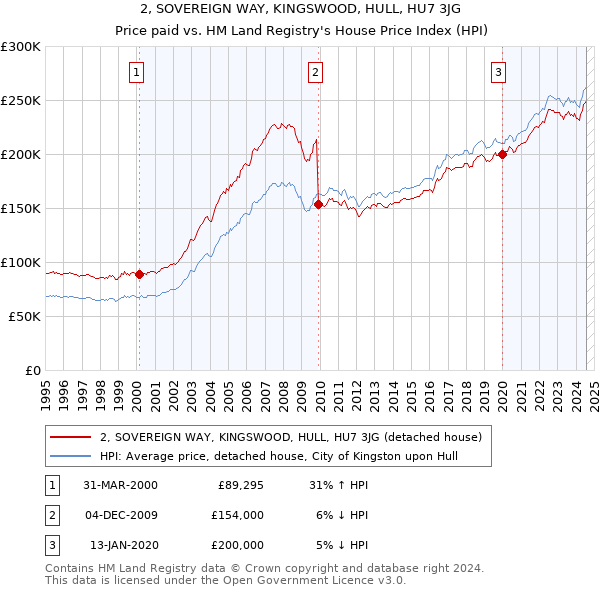 2, SOVEREIGN WAY, KINGSWOOD, HULL, HU7 3JG: Price paid vs HM Land Registry's House Price Index