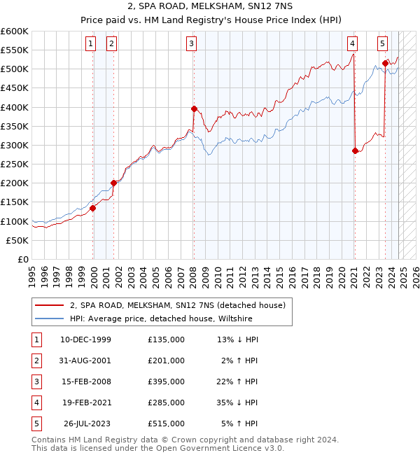 2, SPA ROAD, MELKSHAM, SN12 7NS: Price paid vs HM Land Registry's House Price Index