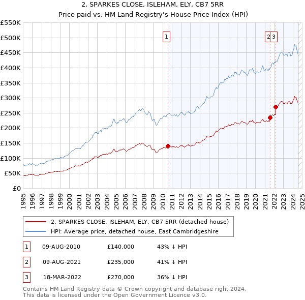 2, SPARKES CLOSE, ISLEHAM, ELY, CB7 5RR: Price paid vs HM Land Registry's House Price Index