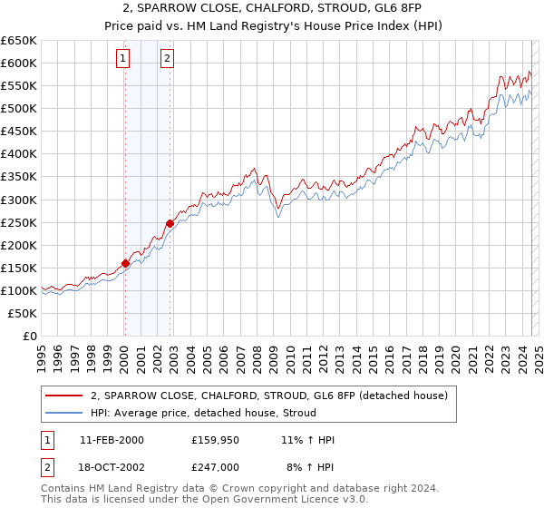 2, SPARROW CLOSE, CHALFORD, STROUD, GL6 8FP: Price paid vs HM Land Registry's House Price Index