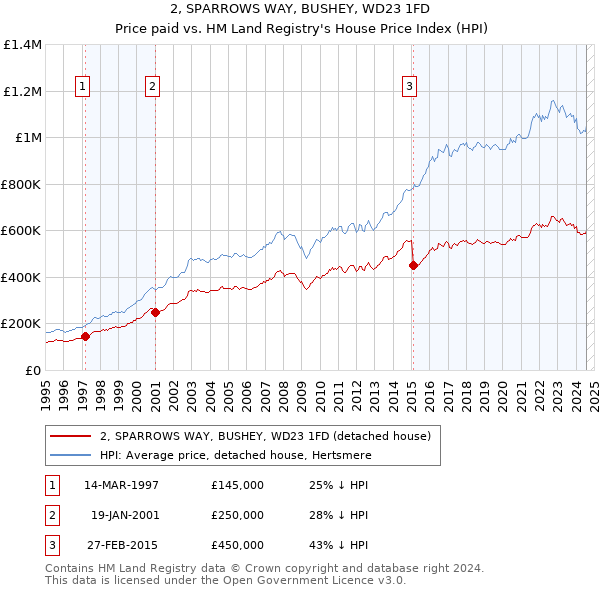 2, SPARROWS WAY, BUSHEY, WD23 1FD: Price paid vs HM Land Registry's House Price Index