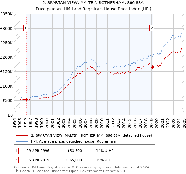 2, SPARTAN VIEW, MALTBY, ROTHERHAM, S66 8SA: Price paid vs HM Land Registry's House Price Index