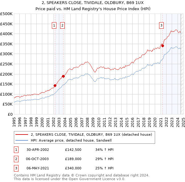 2, SPEAKERS CLOSE, TIVIDALE, OLDBURY, B69 1UX: Price paid vs HM Land Registry's House Price Index