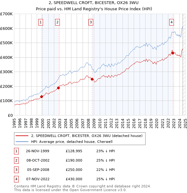 2, SPEEDWELL CROFT, BICESTER, OX26 3WU: Price paid vs HM Land Registry's House Price Index