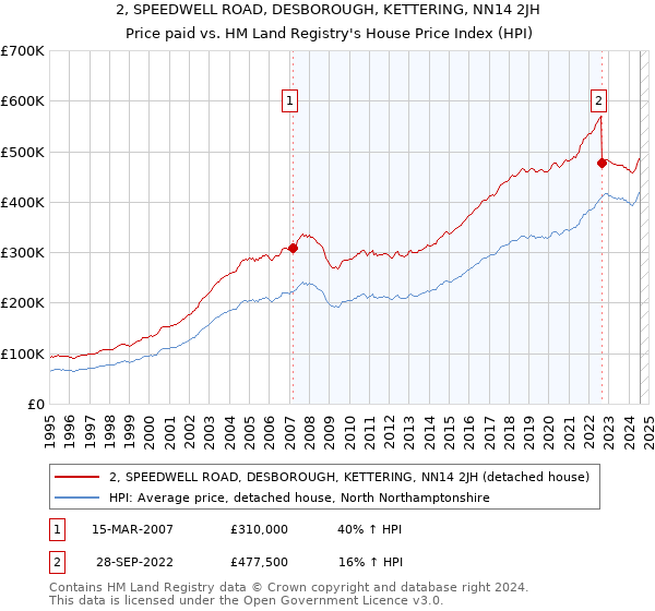 2, SPEEDWELL ROAD, DESBOROUGH, KETTERING, NN14 2JH: Price paid vs HM Land Registry's House Price Index