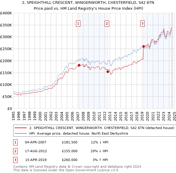 2, SPEIGHTHILL CRESCENT, WINGERWORTH, CHESTERFIELD, S42 6TN: Price paid vs HM Land Registry's House Price Index