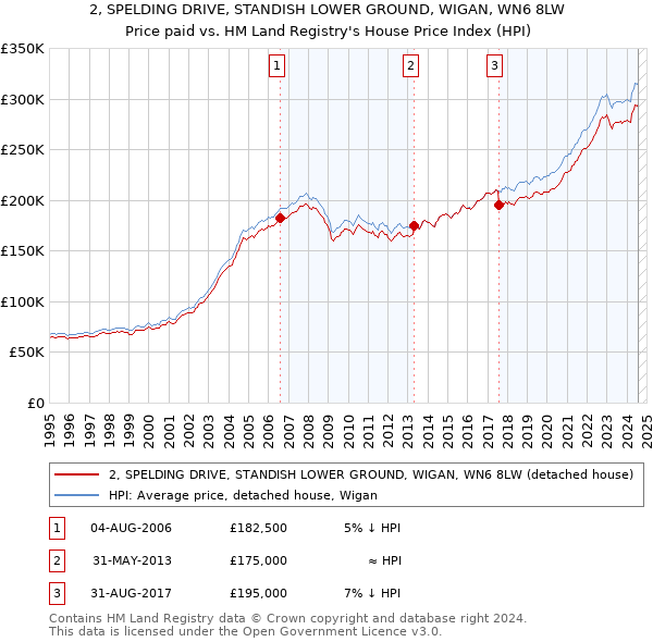 2, SPELDING DRIVE, STANDISH LOWER GROUND, WIGAN, WN6 8LW: Price paid vs HM Land Registry's House Price Index