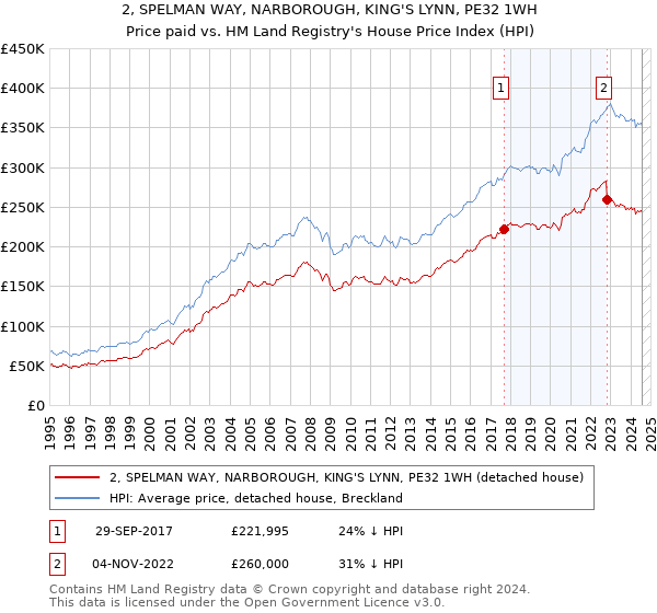 2, SPELMAN WAY, NARBOROUGH, KING'S LYNN, PE32 1WH: Price paid vs HM Land Registry's House Price Index