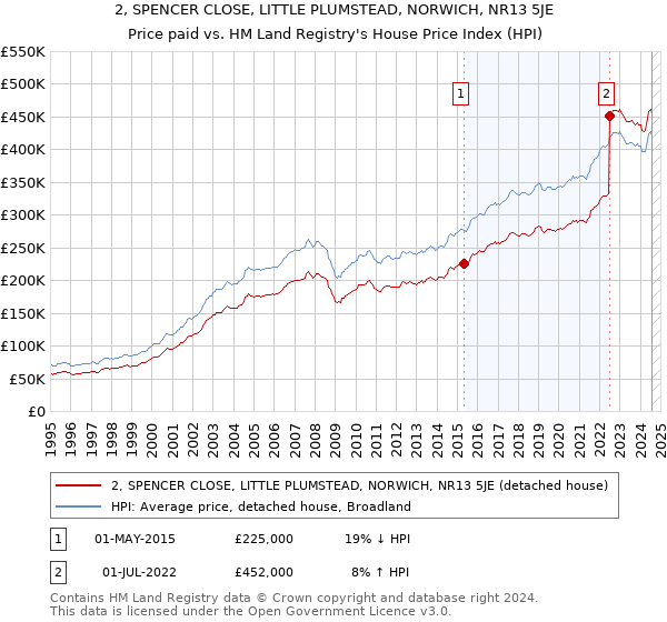 2, SPENCER CLOSE, LITTLE PLUMSTEAD, NORWICH, NR13 5JE: Price paid vs HM Land Registry's House Price Index