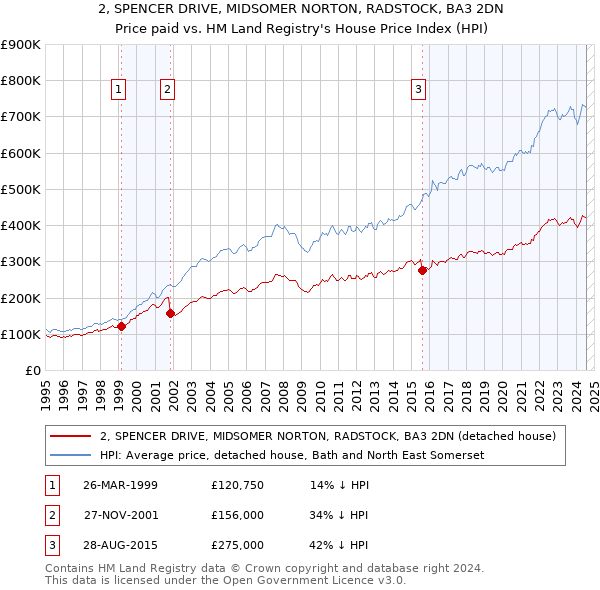 2, SPENCER DRIVE, MIDSOMER NORTON, RADSTOCK, BA3 2DN: Price paid vs HM Land Registry's House Price Index