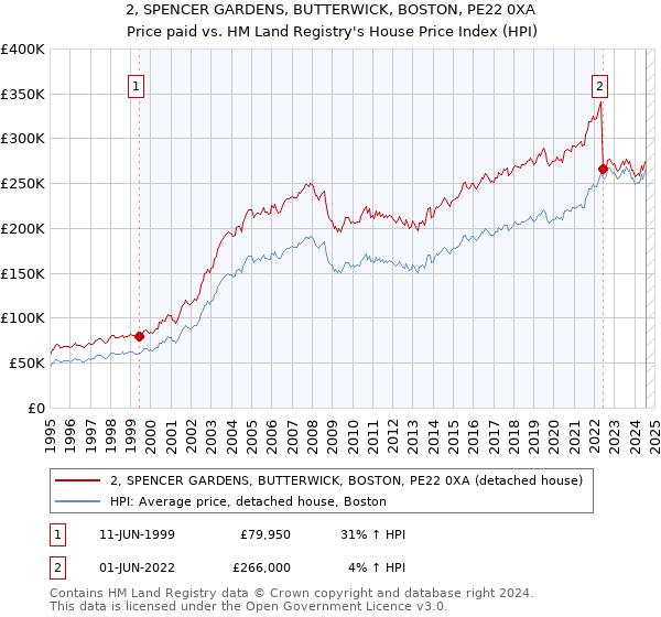 2, SPENCER GARDENS, BUTTERWICK, BOSTON, PE22 0XA: Price paid vs HM Land Registry's House Price Index