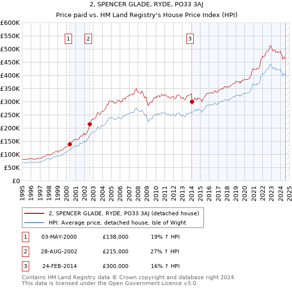 2, SPENCER GLADE, RYDE, PO33 3AJ: Price paid vs HM Land Registry's House Price Index