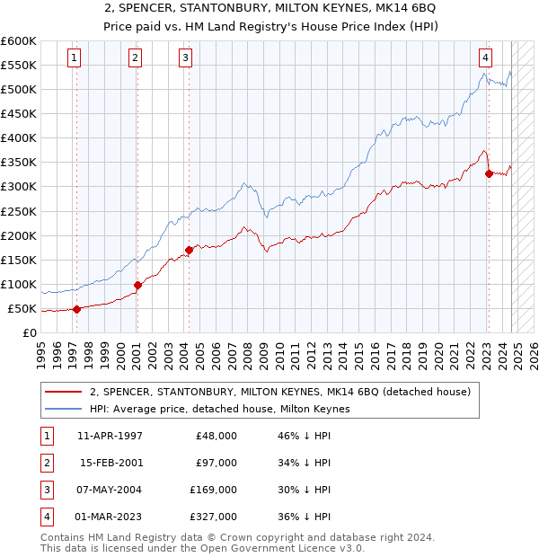 2, SPENCER, STANTONBURY, MILTON KEYNES, MK14 6BQ: Price paid vs HM Land Registry's House Price Index