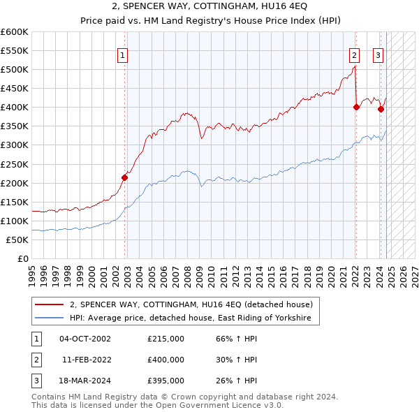 2, SPENCER WAY, COTTINGHAM, HU16 4EQ: Price paid vs HM Land Registry's House Price Index