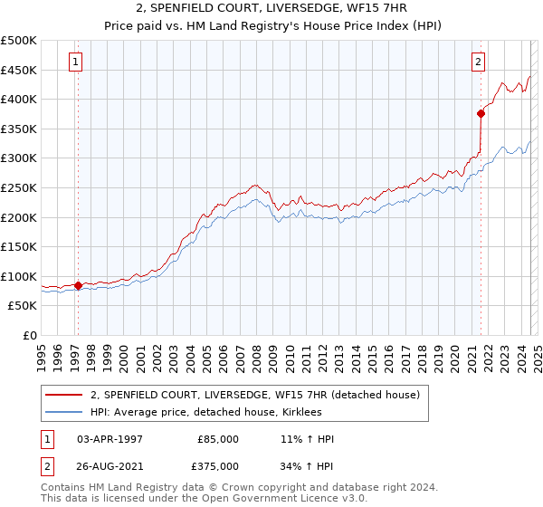 2, SPENFIELD COURT, LIVERSEDGE, WF15 7HR: Price paid vs HM Land Registry's House Price Index