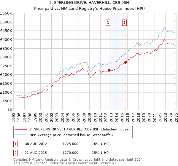 2, SPERLING DRIVE, HAVERHILL, CB9 9SH: Price paid vs HM Land Registry's House Price Index