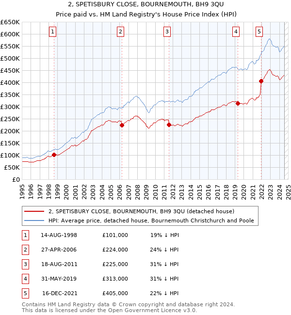 2, SPETISBURY CLOSE, BOURNEMOUTH, BH9 3QU: Price paid vs HM Land Registry's House Price Index