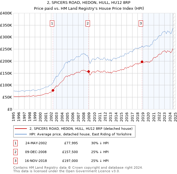 2, SPICERS ROAD, HEDON, HULL, HU12 8RP: Price paid vs HM Land Registry's House Price Index