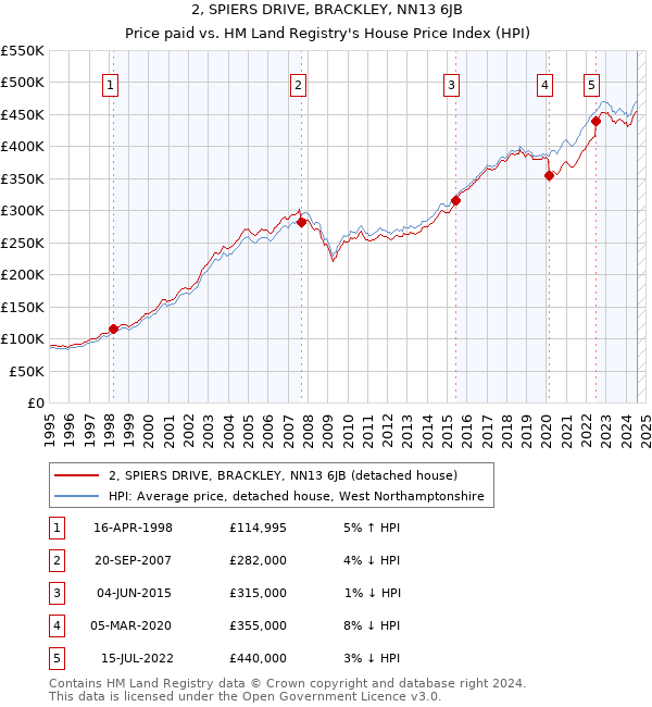 2, SPIERS DRIVE, BRACKLEY, NN13 6JB: Price paid vs HM Land Registry's House Price Index