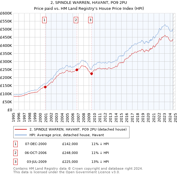 2, SPINDLE WARREN, HAVANT, PO9 2PU: Price paid vs HM Land Registry's House Price Index