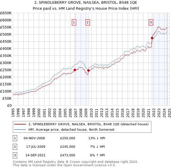 2, SPINDLEBERRY GROVE, NAILSEA, BRISTOL, BS48 1QE: Price paid vs HM Land Registry's House Price Index