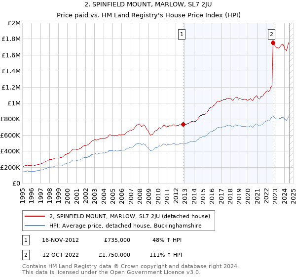 2, SPINFIELD MOUNT, MARLOW, SL7 2JU: Price paid vs HM Land Registry's House Price Index