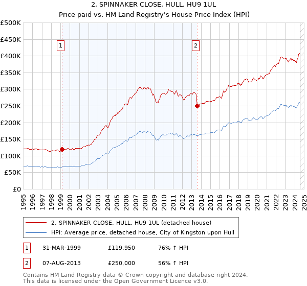 2, SPINNAKER CLOSE, HULL, HU9 1UL: Price paid vs HM Land Registry's House Price Index