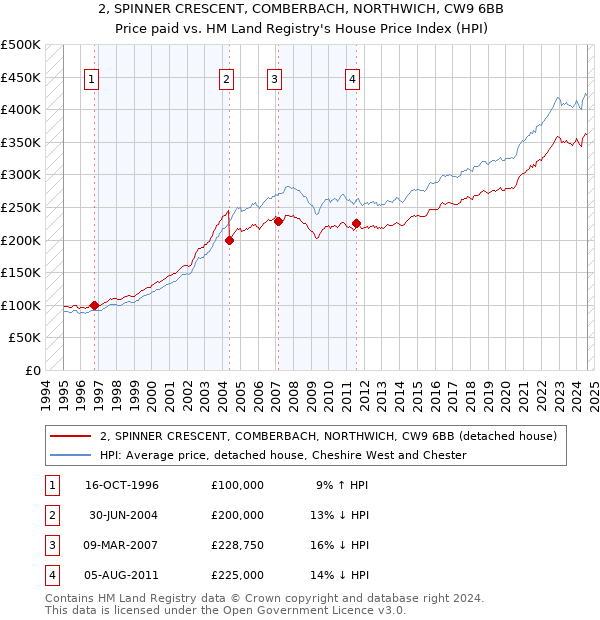 2, SPINNER CRESCENT, COMBERBACH, NORTHWICH, CW9 6BB: Price paid vs HM Land Registry's House Price Index