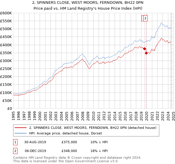 2, SPINNERS CLOSE, WEST MOORS, FERNDOWN, BH22 0PN: Price paid vs HM Land Registry's House Price Index