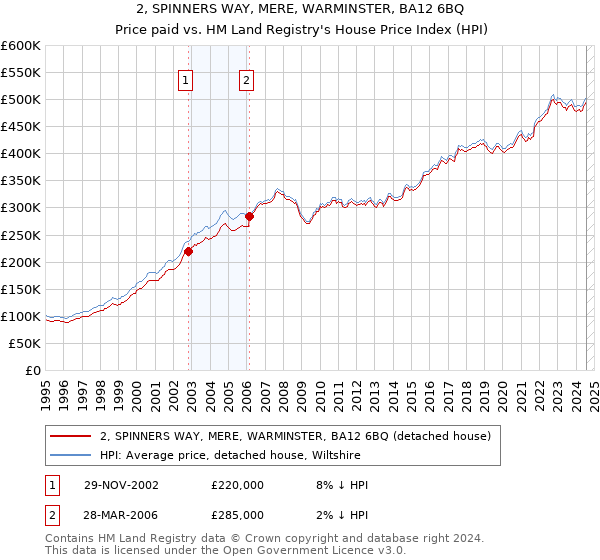 2, SPINNERS WAY, MERE, WARMINSTER, BA12 6BQ: Price paid vs HM Land Registry's House Price Index