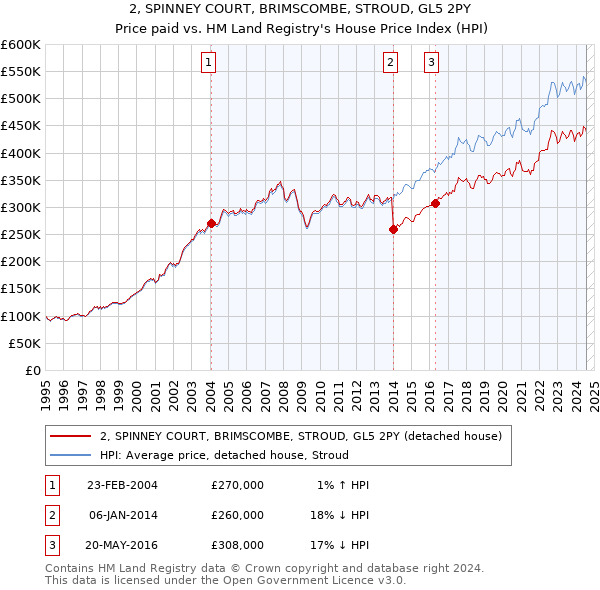 2, SPINNEY COURT, BRIMSCOMBE, STROUD, GL5 2PY: Price paid vs HM Land Registry's House Price Index