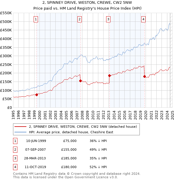 2, SPINNEY DRIVE, WESTON, CREWE, CW2 5NW: Price paid vs HM Land Registry's House Price Index