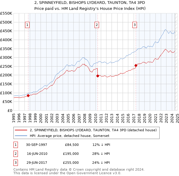 2, SPINNEYFIELD, BISHOPS LYDEARD, TAUNTON, TA4 3PD: Price paid vs HM Land Registry's House Price Index