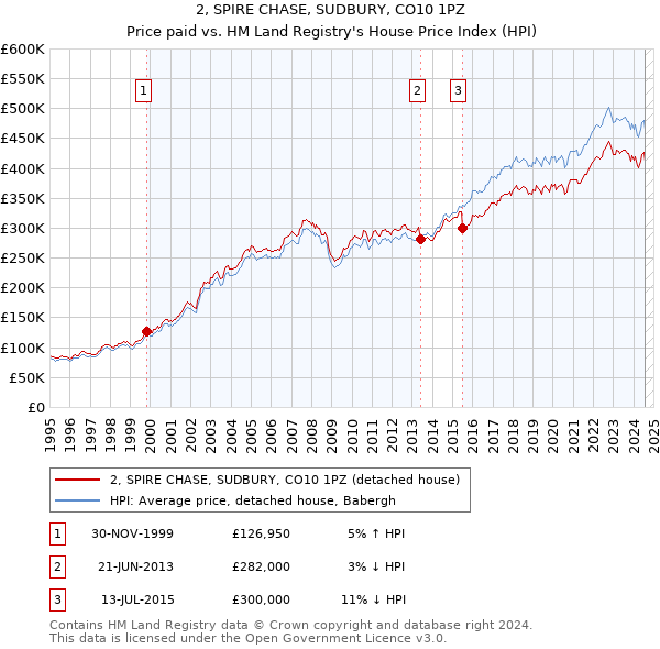 2, SPIRE CHASE, SUDBURY, CO10 1PZ: Price paid vs HM Land Registry's House Price Index