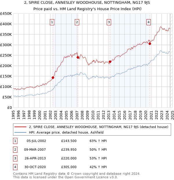 2, SPIRE CLOSE, ANNESLEY WOODHOUSE, NOTTINGHAM, NG17 9JS: Price paid vs HM Land Registry's House Price Index