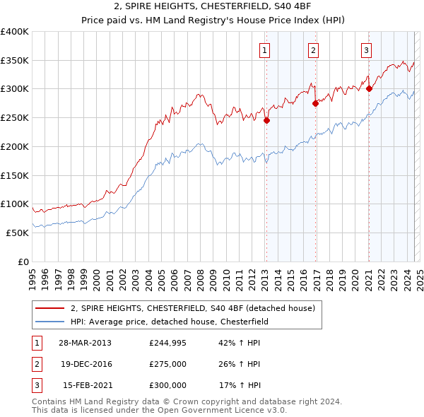 2, SPIRE HEIGHTS, CHESTERFIELD, S40 4BF: Price paid vs HM Land Registry's House Price Index