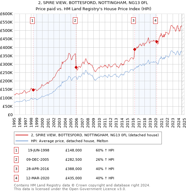 2, SPIRE VIEW, BOTTESFORD, NOTTINGHAM, NG13 0FL: Price paid vs HM Land Registry's House Price Index