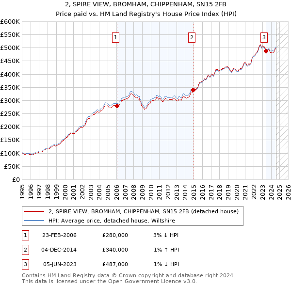 2, SPIRE VIEW, BROMHAM, CHIPPENHAM, SN15 2FB: Price paid vs HM Land Registry's House Price Index