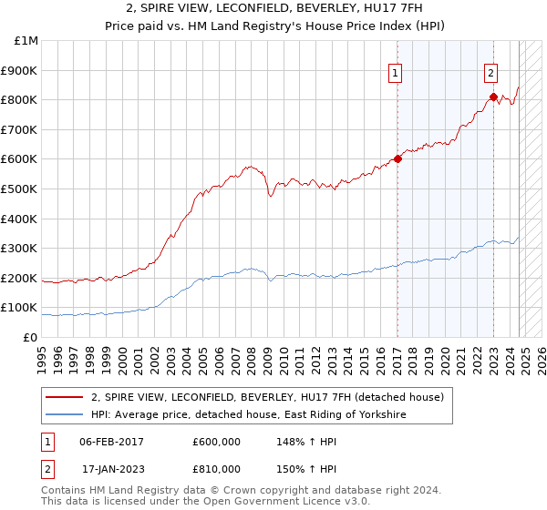 2, SPIRE VIEW, LECONFIELD, BEVERLEY, HU17 7FH: Price paid vs HM Land Registry's House Price Index