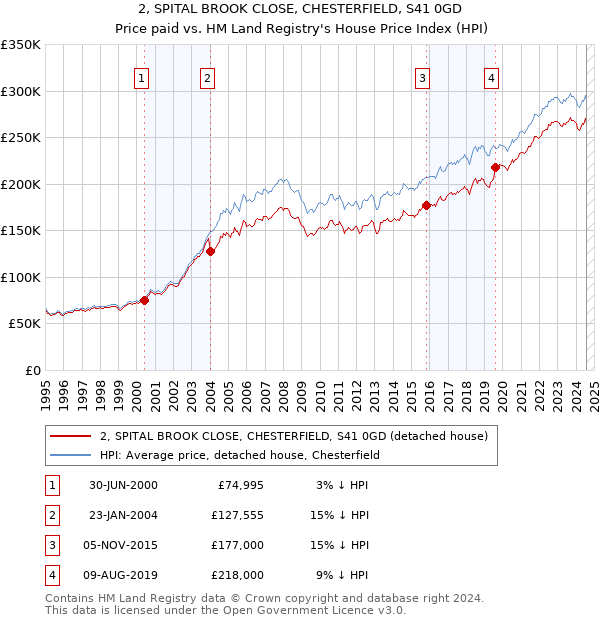 2, SPITAL BROOK CLOSE, CHESTERFIELD, S41 0GD: Price paid vs HM Land Registry's House Price Index