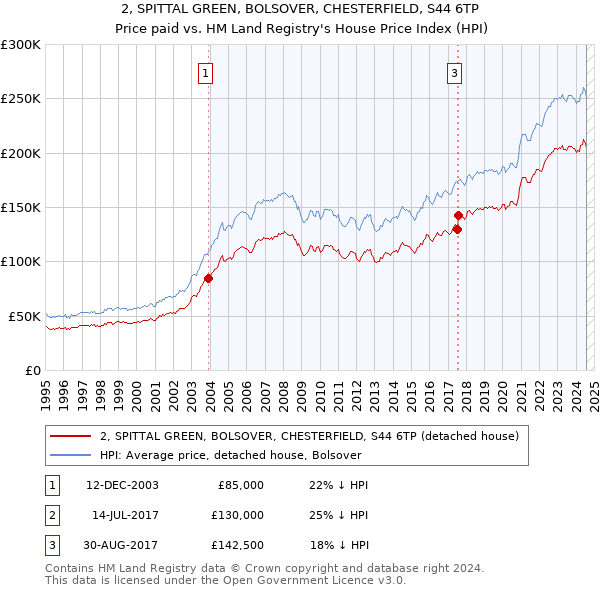 2, SPITTAL GREEN, BOLSOVER, CHESTERFIELD, S44 6TP: Price paid vs HM Land Registry's House Price Index