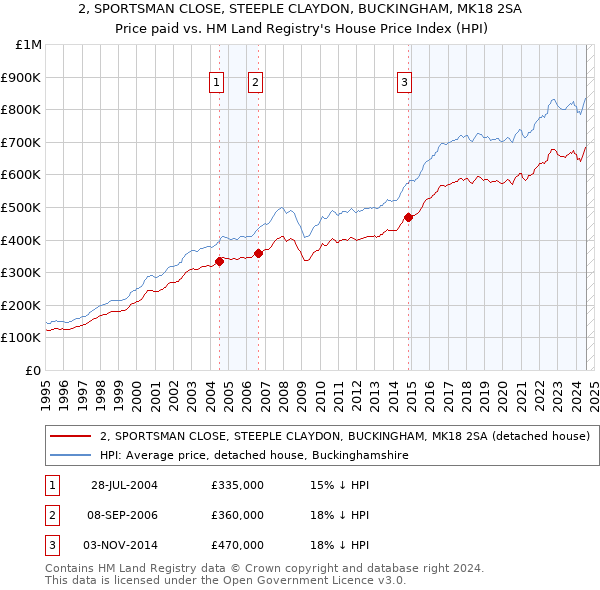 2, SPORTSMAN CLOSE, STEEPLE CLAYDON, BUCKINGHAM, MK18 2SA: Price paid vs HM Land Registry's House Price Index