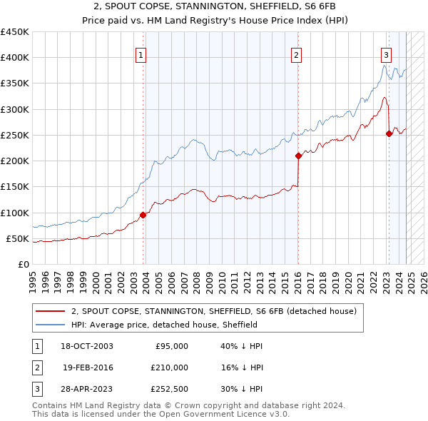 2, SPOUT COPSE, STANNINGTON, SHEFFIELD, S6 6FB: Price paid vs HM Land Registry's House Price Index