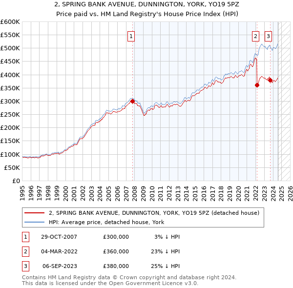 2, SPRING BANK AVENUE, DUNNINGTON, YORK, YO19 5PZ: Price paid vs HM Land Registry's House Price Index