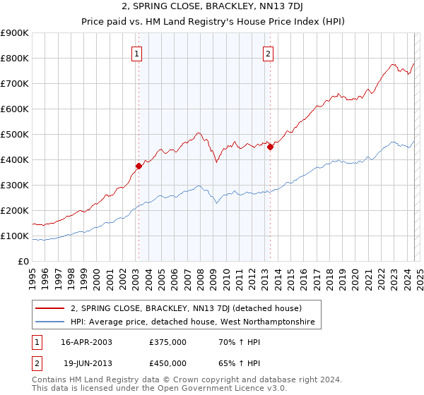 2, SPRING CLOSE, BRACKLEY, NN13 7DJ: Price paid vs HM Land Registry's House Price Index