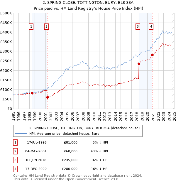 2, SPRING CLOSE, TOTTINGTON, BURY, BL8 3SA: Price paid vs HM Land Registry's House Price Index