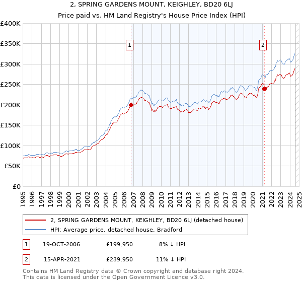 2, SPRING GARDENS MOUNT, KEIGHLEY, BD20 6LJ: Price paid vs HM Land Registry's House Price Index